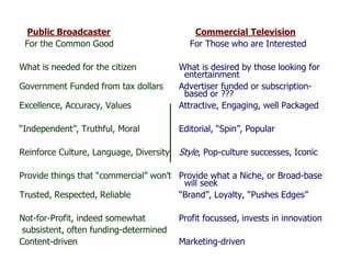 Public Broadcaster                         Commercial Television
 For the Common Good                       For Those who are Interested

What is needed for the citizen           What is desired by those looking for
                                          entertainment
Government Funded from tax dollars       Advertiser funded or subscription-
                                          based or ???
Excellence, Accuracy, Values             Attractive, Engaging, well Packaged

“Independent”, Truthful, Moral           Editorial, “Spin”, Popular

Reinforce Culture, Language, Diversity   Style, Pop-culture successes, Iconic

Provide things that “commercial” won’t Provide what a Niche, or Broad-base
                                        will seek
Trusted, Respected, Reliable           “Brand”, Loyalty, “Pushes Edges”

Not-for-Profit, indeed somewhat          Profit focussed, invests in innovation
 subsistent, often funding-determined
Content-driven                           Marketing-driven
 