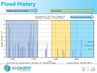 Somerset Dam
Somerset & Wivenhoe Dams
Heights impact by river works
Flood History
 