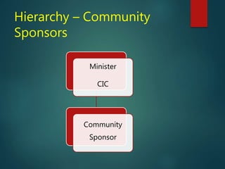 Minister
CIC
Community
Sponsor
Hierarchy – Community
Sponsors
 