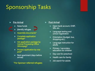 Sponsorship Tasks
 Pre-Arrival
 Raise funds
 Identify refugee
 Assemble documents*
 Complete application
package*
 Vet application package by
Central Processing Office
(Winnipeg)*
 Process application by visa
post*
 Rent apartment (days before
arrival)
 Post Arrival
 Open bank account, OHIP,
SIN, etc.
 Language testing and
school registration
 Orientation (budget, bus,
shopping etc.)
 Language instruction for
adults
 Primary / secondary
education for children
 Day care for preschool
 Health care for family
 Job search for adults
*For Sponsor-referred refugees
 