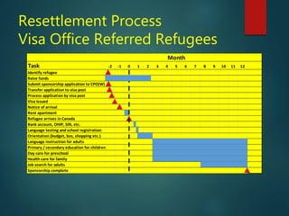 Resettlement Process
Visa Office Referred Refugees
Task -2 -1 0 1 2 3 4 5 6 7 8 9 10 11 12
Identify refugee
Raise funds
Submit sponsorship application to CPO(W)
Transfer application to visa post
Process application by visa post
Visa Issued
Notice of arrival
Rent apartment
Refugee arrives in Canada
Bank account, OHIP, SIN, etc.
Language testing and school registration
Orientation (budget, bus, shopping etc.)
Language instruction for adults
Primary / secondary education for children
Day care for preschool
Health care for family
Job search for adults
Sponsorship complete
Month
 