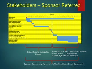 Sponsors (Sponsorship Agreement Holder, Constituent Group, Co-sponsor)
Settlement Agencies, Health Care Providers,
School Boards, Local Businesses
Housing Agencies, Social Services
Citizenship and Immigration
Canada
Task -12 -11 -10 -9 -8 -7 -6 -5 -4 -3 -2 -1 0 1 2 3 4 5 6 7 8 9 10 11 12
Identify refugee
Raise funds
Assemble documents
Complete application package
Submit application pacakage
Vet application package in Winnipeg
Transfer application to visa post
Process application by visa post
Visa Issued
Notice of arrival
Rent apartment
Refugee arrives in Canada
Bank account, OHIP, SIN, etc.
Language testing and school registration
Orientation (budget, bus, shopping etc.)
Language instruction for adults
Primary / secondary education for children
Day care for preschool
Health care for family
Job search for adults
Sponsorship complete
Month
Stakeholders – Sponsor Referred
 