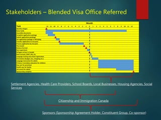 Sponsors (Sponsorship Agreement Holder, Constituent Group, Co-sponsor)
Settlement Agencies, Health Care Providers, School Boards, Local Businesses, Housing Agencies, Social
Services
Citizenship and Immigration Canada
Stakeholders – Blended Visa Office Referred
Task -12 -11 -10 -9 -8 -7 -6 -5 -4 -3 -2 -1 0 1 2 3 4 5 6 7 8 9 10 11 12
Identify refugee
Raise funds
Assemble documents
Complete application package
Submit application pacakage
Vet application package in Winnipeg
Transfer application to visa post
Process application by visa post
Visa Issued
Notice of arrival
Rent apartment
Refugee arrives in Canada
Bank account, OHIP, SIN, etc.
Language testing and school registration
Orientation (budget, bus, shopping etc.)
Language instruction for adults
Primary / secondary education for children
Day care for preschool
Health care for family
Job search for adults
Sponsorship complete
Month
 