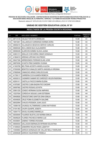 “Año de la Inversión para el Desarrollo Rural y la Seguridad Alimentaria”

PROCESO DE SELECCIÓN, EVALUACIÓN, CONTRATACIÓN DE DOCENTES EN INSTITUCIONES EDUCATIVAS PÚBLICAS DE LA
     EDUCACIÓN BÁSICA REGULAR, ALTERNATIVA, ESPECIAL Y LA FORMA DE EDUCACIÓN TÉCNICO PRODUCTIVA
              Resolución Jefatural N° 3675-2012-ED, R.D.R N° 06991-2012-DRELM y R.D.R. N° 07557-2012-DRELM


                          UNIDAD DE GESTIÓN EDUCATIVA LOCAL N° 01

                          RESULTADOS DE LA PRUEBA ESCRITA REGIONAL

                                                                                                                  ÓRDEN DE
N°      DNI       APELLIDOS Y NOMBRES                                                                   PUNTAJE
                                                                                                                   MÉRITO
481   08712140 VALQUI TAFUR FLORISELDA                                                                   13.80      481

482   19810261 VALLADOLID CARDENAS NORMA DORA                                                            13.80      482

483   08950216 VILLANUEVA SEGOVIA SERVIO CARLOS                                                          13.80      483

484   09685546 ZEA LOBON NILO ALEJANDRO                                                                  13.80      484

485   09590226 ALARCON GOMEZ ALICIA JUANA                                                                13.60      485

486   42961213 ARAUJO CHEVARRIA OMAR GONZALO                                                             13.60      486

487   41864019 ARENAS URFANO WILFREDO                                                                    13.60      487

488   09427356 ARREDONDO FERRARI ELIAS JOSE                                                              13.60      488

489   09870556 AYASTA PINO SANDRA VIVIANA                                                                13.60      489

490   41363780 BELTRAN ACOSTA ANGELA ALICIA                                                              13.60      490

491   07509390 BENITES CANALES SARITA ANGGELA VIRGINIA                                                   13.60      491

492   07892648 CAMACHO ARIAS CARLOS ELIAS                                                                13.60      492

493   41758117 CARRERA CUYA KAREN REBECA                                                                 13.60      493

494   40630212 CASIMIRO SAMAR DE CARDOZO HELEN RADOIKA                                                   13.60      494

495   42091411 CASTILLA PACCO MARIA ELENA                                                                13.60      495

496   41676367 CASTRO CUBA BAZAN PIO CAESAR                                                              13.60      496

497   09587992 CASTRO ROSAS LID RITA                                                                     13.60      497

498   25801220 CONDO HERNANI GLENI AMPARO                                                                13.60      498

499   10227834 CORDOVA SIGUAS JUAN ESTEBAN                                                               13.60      499

500   09408926 CRISOSTOMO SANTOS DINA EMILIA                                                             13.60      500

501   40049505 CRUZ POMA ELIZABETH SALOME                                                                13.60      501

502   06052894 CHAUCA ROSADA JUAN JULIO                                                                  13.60      502

503   10080159 CHUNGUI ALTAMIRANO JUANA NATIVIDAD                                                        13.60      503

504   01541363 CHUPA QUISPE JOSEFA                                                                       13.60      504

505   10091715 DAVILA SUAREZ MARIELLA                                                                    13.60      505

506   09350849 FAJARDO BUSTILLOS NORMA EMILIA                                                            13.60      506

507   09289229 FLORES PACHECO MARIA LUZ                                                                  13.60      507

508   40538091 GABINO TORRES ROXANA                                                                      13.60      508

509   09584834 GALLEGOS BERNALES MYRIAM CELESTINA                                                        13.60      509

510   41309423 GAMARRA ROJAS ROSA LIZZETHY                                                               13.60      510

511   10305663 GARCIA GONZALES DE VALLAD NELLY MARLENE                                                   13.60      511

512   22509428 GARCIA VALDIVIESO YISSELA                                                                 13.60      512
 