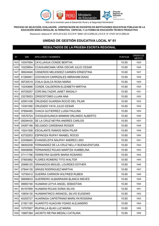“Año de la Inversión para el Desarrollo Rural y la Seguridad Alimentaria”

PROCESO DE SELECCIÓN, EVALUACIÓN, CONTRATACIÓN DE DOCENTES EN INSTITUCIONES EDUCATIVAS PÚBLICAS DE LA
     EDUCACIÓN BÁSICA REGULAR, ALTERNATIVA, ESPECIAL Y LA FORMA DE EDUCACIÓN TÉCNICO PRODUCTIVA
               Resolución Jefatural N° 3675-2012-ED, R.D.R N° 06991-2012-DRELM y R.D.R. N° 07557-2012-DRELM


                           UNIDAD DE GESTIÓN EDUCATIVA LOCAL N° 01

                           RESULTADOS DE LA PRUEBA ESCRITA REGIONAL

                                                                                                                   ÓRDEN DE
N°       DNI       APELLIDOS Y NOMBRES                                                                   PUNTAJE
                                                                                                                    MÉRITO
1825   10047894 CAYLLAHUA CONDE BERTHA                                                                    10.60      1825

1826   10229854 CCAHUANCAMA VERA OSCAR JULIO CESAR                                                        10.60      1826

1827   08924848 CISNEROS MELENDEZ CARMEN ERNESTINA                                                        10.60      1827

1828   41284841 COCHACHI CARRIZALES ABRAHAM ISAAC                                                         10.60      1828

1829   09720519 COILA QUILCA ROSA MARIA                                                                   10.60      1829

1830   10240666 CONDE CALDERON ELIZABETH MIRTHA                                                           10.60      1830

1831   40729257 CORI BALTAZAR JANET MAGALY                                                                10.60      1831

1832   23276003 CRISOSTOMO LUJAN ANA                                                                      10.60      1832

1833   42951438 CRUZADO GUARDIA ROCIO DEL PILAR                                                           10.60      1833

1834   15391090 CRUZADO YAYA JULIO CESAR                                                                  10.60      1834

1835   07894485 CHACA GUTIERREZ LUISA PAULINA                                                             10.60      1835

1836   10079724 CHOQUEHUANCA MAMANI ORLANDO ALBERTO                                                       10.60      1836

1837   09294435 DE LA CRUZ NEYRA ANDRES CARLOS                                                            10.60      1837

1838   24287188 DELGADO CARDENAS ROGER                                                                    10.60      1838

1839   10241508 ESCALANTE RAMOS NIDIA PILAR                                                               10.60      1839

1840   42720203 ESPINOZA RUPAY ANABEL ROCIO                                                               10.60      1840

1841   22458940 EVANGELISTA NAUPAY ANDRES LINO                                                            10.60      1841

1842   08093258 FERNANDEZ DE LA CRUZ NELLY BUENAVENTURA                                                   10.60      1842

1843   09408066 FERNANDEZ ROJAS MARITZA HUMBELINA                                                         10.60      1843

1844   07111796 FERREYRA QUISPE MARIA ROSARIO                                                             10.60      1844

1845   07893982 FLORES ROMERO TITO WALTER                                                                 10.60      1845

1846   20686125 GRANADOS MIGUEL LOURDES ESTHER                                                            10.60      1846

1847   07844130 GRASS RODRIGUEZ MARTHA                                                                    10.60      1847

1848   10750412 GUERRA CARRION WILFRIED RUBEN                                                             10.60      1848

1849   09699633 GUERRERO ALBARRASIN BLANCA NIEVES                                                         10.60      1849

1850   08983190 HUAMANI LEYVA ANGEL SEBASTIAN                                                             10.60      1850

1851   40167999 HUAMANI ROJAS SONIA SILVIA                                                                10.60      1851

1852   10654130 HUAMANTINCO ARANCEL SILVIO EUGENIO                                                        10.60      1852

1853   40205727 HUARINGA CAPISTRANO MARILYN ROSSINA                                                       10.60      1853

1854   21561185 HUAROTO HUACHIN YGINIO ALEJANDRO                                                          10.60      1854

1855   10707607 IRUPAILLA BLAS LUZ MARIA                                                                  10.60      1855

1856   10687384 JACINTO REYNA MEDALI CATALINA                                                             10.60      1856
 