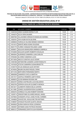 “Año de la Inversión para el Desarrollo Rural y la Seguridad Alimentaria”

PROCESO DE SELECCIÓN, EVALUACIÓN, CONTRATACIÓN DE DOCENTES EN INSTITUCIONES EDUCATIVAS PÚBLICAS DE LA
     EDUCACIÓN BÁSICA REGULAR, ALTERNATIVA, ESPECIAL Y LA FORMA DE EDUCACIÓN TÉCNICO PRODUCTIVA
               Resolución Jefatural N° 3675-2012-ED, R.D.R N° 06991-2012-DRELM y R.D.R. N° 07557-2012-DRELM


                           UNIDAD DE GESTIÓN EDUCATIVA LOCAL N° 01

                           RESULTADOS DE LA PRUEBA ESCRITA REGIONAL

                                                                                                                   ÓRDEN DE
N°       DNI       APELLIDOS Y NOMBRES                                                                   PUNTAJE
                                                                                                                    MÉRITO
2177   10236169 VIDES HUAMANI BERNA FLOR                                                                  10.00      2177

2178   10440274 VILCA VERA DALMER                                                                         10.00      2178

2179   09697065 VILLAGOMEZ ARENAS EVANGELINA MARIBEL                                                      10.00      2179

2180   10528181 YAYA KUBA KATIA SILVENE                                                                   10.00      2180

2181   43990635 YURIVILCA VILCHEZ DENISS VANESSA                                                          10.00      2181

2182   41614312 ZARATE MESA SONIA SOLEDAD                                                                 10.00      2182

2183   09251775 FLORES VASQUEZ ROLANDO JAIME                                                              10.00      2183

2184   09589971 AGUILAR ARANGUREN ARMINDA GABRIELA                                                        9.80       2184

2185   07442650 AGUILAR QUISPE ROBERTO DOUGLAS                                                            9.80       2185

2186   08905943 ALBORNOZ GAMARRA JUAN CARLOS                                                              9.80       2186

2187   07054284 ALVAREZ CAMARGO LUCIA                                                                     9.80       2187

2188   09719205 ANCCO CUENTAS JULIO CESAR                                                                 9.80       2188

2189   21881656 ASTORAYME LEANDRO JAVIER RODOLFO                                                          9.80       2189

2190   41874228 ATOCHE GAMARRA SUSAN BRIGETTE                                                             9.80       2190

2191   41049178 AYLAS ANGELES ALDO ANTONY                                                                 9.80       2191

2192   40746542 BALBIN SALINAS RAQUEL DIANA                                                               9.80       2192

2193   06712192 BARTUREN FERNANDEZ MARTA                                                                  9.80       2193

2194   08962699 CAMARGO CHICLLA MARTHA                                                                    9.80       2194

2195   43517217 CASTELO ROMERO LIZETH ROSA                                                                9.80       2195

2196   40969970 CCOSI MAMANI ROXANA AMI                                                                   9.80       2196

2197   09442707 CERNA CASTREJON LUCIA MILAGROS                                                            9.80       2197

2198   09522764 CERRON AGUILAR ELIZABETH MONICA                                                           9.80       2198

2199   09412017 CLEMENTE RAMOS DELIA AURORA                                                               9.80       2199

2200   40110881 CONDE CALDERON ROSA ELIZABETH                                                             9.80       2200

2201   30563372 CORNEJO VILLENA ROBERT EDWARD                                                             9.80       2201

2202   10239714 CRISOSTOMO OLIVARES MIGUEL ANGEL                                                          9.80       2202

2203   43376644 CHANZAPA AYALA JOSELYN DEL CARMEN                                                         9.80       2203

2204   10448820 CHAVEZ DEL AGUILA MILTON ANTONIO                                                          9.80       2204

2205   41086557 CHOQUE PAUCAR GLADYS JESUSA                                                               9.80       2205

2206   09495625 DURAN SARAVIA ROSA LEONIDAS                                                               9.80       2206

2207   10649457 ESTEBAN CASO PATRICIA ROXANA                                                              9.80       2207

2208   08893137 FERNANDEZ ZAPATA ELSA ROSARIO                                                             9.80       2208
 