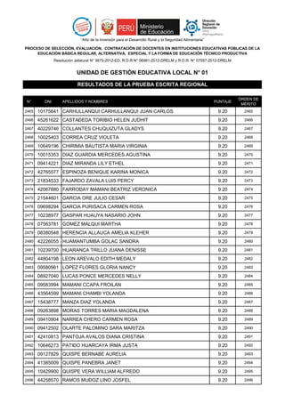 “Año de la Inversión para el Desarrollo Rural y la Seguridad Alimentaria”

PROCESO DE SELECCIÓN, EVALUACIÓN, CONTRATACIÓN DE DOCENTES EN INSTITUCIONES EDUCATIVAS PÚBLICAS DE LA
     EDUCACIÓN BÁSICA REGULAR, ALTERNATIVA, ESPECIAL Y LA FORMA DE EDUCACIÓN TÉCNICO PRODUCTIVA
               Resolución Jefatural N° 3675-2012-ED, R.D.R N° 06991-2012-DRELM y R.D.R. N° 07557-2012-DRELM


                           UNIDAD DE GESTIÓN EDUCATIVA LOCAL N° 01

                           RESULTADOS DE LA PRUEBA ESCRITA REGIONAL

                                                                                                                   ÓRDEN DE
N°       DNI       APELLIDOS Y NOMBRES                                                                   PUNTAJE
                                                                                                                    MÉRITO
2465   10175641 CARHULLANQUI CARHULLANQUI JUAN CARLOS                                                     9.20       2465

2466   45261622 CASTAÐEDA TORIBIO HELEN JUDHIT                                                            9.20       2466

2467   40229746 COLLANTES CHUQUIZUTA GLADYS                                                               9.20       2467

2468   10025403 CORREA CRUZ VIOLETA                                                                       9.20       2468

2469   10649196 CHIRIMIA BAUTISTA MARIA VIRGINIA                                                          9.20       2469

2470   10015353 DIAZ GUARDIA MERCEDES AGUSTINA                                                            9.20       2470

2471   09414221 DIAZ MIRANDA LILY ETHEL                                                                   9.20       2471

2472   42765577 ESPINOZA BENIQUE KARINA MONICA                                                            9.20       2472

2473   21834533 FAJARDO ZAVALA LUIS PERCY                                                                 9.20       2473

2474   42067880 FARROÐAY MAMANI BEATRIZ VERONICA                                                          9.20       2474

2475   21544601 GARCIA ORE JULIO CESAR                                                                    9.20       2475

2476   09698294 GARCIA PURISACA CARMEN ROSA                                                               9.20       2476

2477   10238977 GASPAR HUAUYA NASARIO JOHN                                                                9.20       2477

2478   07563781 GOMEZ MALQUI MARTHA                                                                       9.20       2478

2479   08380548 HERENCIA ALLAUCA AMELIA KLEHER                                                            9.20       2479

2480   42226055 HUAMANTUMBA GOLAC SANDRA                                                                  9.20       2480

2481   10239700 HUARANCA TRILLO JUANA DENISSE                                                             9.20       2481

2482   44804198 LEON AREVALO EDITH MEDALY                                                                 9.20       2482

2483   09580961 LOPEZ FLORES GLORIA NANCY                                                                 9.20       2483

2484   08927040 LUCAS PONCE MERCEDES NELLY                                                                9.20       2484

2485   09583994 MAMANI CCAPA FROILAN                                                                      9.20       2485

2486   43564599 MAMANI CHAMBI YOLANDA                                                                     9.20       2486

2487   15438777 MANZA DIAZ YOLANDA                                                                        9.20       2487

2488   09263898 MORAS TORRES MARIA MAGDALENA                                                              9.20       2488

2489   09410904 NARREA CHERO CARMEN ROSA                                                                  9.20       2489

2490   09412502 OLARTE PALOMINO SARA MARITZA                                                              9.20       2490

2491   42410813 PANTOJA AVALOS DIANA CRISTINA                                                             9.20       2491

2492   10646273 PATIÐO HUARCAYA IRMA JUSTA                                                                9.20       2492

2493   09127829 QUISPE BERNABE AURELIA                                                                    9.20       2493

2494   41385009 QUISPE PANEBRA JANET                                                                      9.20       2494

2495   10429900 QUISPE VERA WILLIAM ALFREDO                                                               9.20       2495

2496   44258570 RAMOS MUÐOZ LINO JOSFEL                                                                   9.20       2496
 