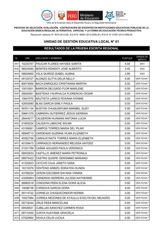 “Año de la Inversión para el Desarrollo Rural y la Seguridad Alimentaria”

PROCESO DE SELECCIÓN, EVALUACIÓN, CONTRATACIÓN DE DOCENTES EN INSTITUCIONES EDUCATIVAS PÚBLICAS DE LA
     EDUCACIÓN BÁSICA REGULAR, ALTERNATIVA, ESPECIAL Y LA FORMA DE EDUCACIÓN TÉCNICO PRODUCTIVA
               Resolución Jefatural N° 3675-2012-ED, R.D.R N° 06991-2012-DRELM y R.D.R. N° 07557-2012-DRELM


                           UNIDAD DE GESTIÓN EDUCATIVA LOCAL N° 01

                           RESULTADOS DE LA PRUEBA ESCRITA REGIONAL

                                                                                                                   ÓRDEN DE
N°       DNI       APELLIDOS Y NOMBRES                                                                   PUNTAJE
                                                                                                                    MÉRITO
3041   10235767 PAUCAR FLORES HAYDEE SARITA                                                               4.00        3041

3042   08534485 BENITES RONDOY JOSE ALBERTO                                                               3.40        3042

3043   06604660 YSLA QUIROZ ISABEL ALBINA                                                                 2.80        3043

3044   09129727 ALONZO SUTTA DELIA NELLY                                                                  0.00     VER FICHA *

3045   80074560 BACA ENRIQUEZ CRISTHIANS MARTIN                                                           0.00     VER FICHA *

3046   10015501 BARRON DELGADO FLOR MARLENE                                                               0.00     VER FICHA *

3047   09040561 BASTIDAS YAURIVILCA FLORENCIO CESAR                                                       0.00     VER FICHA *

3048   10647070 BAUTISTA LARICO ROXANA IVONNE                                                             0.00     VER FICHA *

3049   42693080 BLAS GARCIA EMILY PAOLA                                                                   0.00     VER FICHA *

3050   09701134 BUSTOS CHUQUISPUMA MARIBEL SUSY                                                           0.00     VER FICHA *

3051   09681379 CABRERA GUTIERREZ JESUS GERMAN                                                            0.00     VER FICHA *

3052   28444217 CALDERON HUAMANI ANTONIA LUCIA                                                            0.00     VER FICHA *

3053   01845534 CALISAYA LIMACHE WILMA                                                                    0.00     VER FICHA *

3054   43189061 CAMPOS TORRES MARIA DEL PILAR                                                             0.00     VER FICHA *

3055   08948715 CARDENAS GUZMAN VILMA ELIZABETH                                                           0.00     VER FICHA *

3056   45562756 CARHUATANTA TORRES MARIA ELIZABETH                                                        0.00     VER FICHA *

3057   40189415 CARRASCO HERNANDEZ MELISSA HAYDEE                                                         0.00     VER FICHA *

3058   21531789 CASMA AGUADO PAOLA VERONICA                                                               0.00     VER FICHA *

3059   08932633 CASTILLO JIMENEZ MARIA PETRONILA                                                          0.00     VER FICHA *

3060   08975422 CASTRO QUISPE GERONIMO MARIANO                                                            0.00     VER FICHA *

3061   41320923 CAYCHO CAJA JANETH SARA                                                                   0.00     VER FICHA *

3062   16310376 CENTENO ARBIZU SORAYDA OLINDA                                                             0.00     VER FICHA *

3063   43758224 CERON ESCOBAR DAYANA YANINA                                                               0.00     VER FICHA *

3064   43295993 CISNEROS HERRERA JULISSA KATHERINE                                                        0.00     VER FICHA *

3065   08982518 CONGONA PEÐA ELENA DORA ALICIA                                                            0.00     VER FICHA *

3066   10096738 CORDOVA GARCIA DORA                                                                       0.00     VER FICHA *

3067   09714722 CORNEJO CHUQUICONDOR NORMA                                                                0.00     VER FICHA *

3068   10527984 CORREA MEZONES DE ATAULLU EVELYN DEL MILAGRO                                              0.00     VER FICHA *

3069   09718344 CRUZ PEÐA MARCELINA                                                                       0.00     VER FICHA *

3070   09526831 CUBILLAS SANCHEZ CARMEN ROSA                                                              0.00     VER FICHA *

3071   09710550 CUNYA HUAYAMA GRACIELA                                                                    0.00     VER FICHA *

3072   07520662 DAVILA CELIS LUCILA                                                                       0.00     VER FICHA *
 