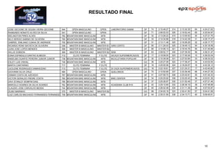 RESULTADO FINAL


JOSE GECIONE DE SOUSA VIEIRA GECIONE    544     OPEN MASCULINO          OPEN      LABORATORIO SABIM       DF   74   2:10:49.27   314   2:13:32.35   64   4:24:21.62
RAIMUNDO NONATO ALVES DA SILVA          541     OPEN MASCULINO          OPEN                              DF   71   2:06:02.53   326   2:19:52.44   65   4:25:54.97
WELINGTON PIRES ALVES                   782 MOUNTAIN BIKE MASCULINO     MTB                               DF   32   2:13:26.22   315   2:13:55.53   30   4:27:21.75
NILO SERGIO SABINO DE OLIVEIRA          765 MOUNTAIN BIKE MASCULINO     MTB                               DF   33   2:14:34.88   318   2:14:42.39   31   4:29:17.27
GABRIEL EMILIANO CUNHA DE ANDRADE       755 MOUNTAIN BIKE MASCULINO     MTB                               DF   31   2:13:11.48   320   2:16:06.29   32   4:29:17.77
RICARDO RONY BATISTA DE OLIVEIRA        336   MASTER B MASCULINO      MASTER B1 GIRO CERTO                DF   65   2:11:29.43   325   2:18:49.13   54   4:30:18.56
JUAN JOSE LOPES MENDES                  356   MASTER B MASCULINO      MASTER B2                           DF   66   2:14:56.13   321   2:16:44.76   55   4:31:40.89
WILLIE DOBSON                           369   MASTER B MASCULINO      MASTER B2 SEM                       DF   63   2:08:52.17   330   2:27:39.30   56   4:36:31.47
EDNA ESPINDULA DANTAS ALMEIDA           712      ELITE FEMININA        F.ELITE    DICAZA SUPERMERCADOS    DF   17   2:19:08.00   323   2:17:45.04   15   4:36:53.04
ANSELMO DUARTE PEREIRA JUNIOR JUNIOR    738 MOUNTAIN BIKE MASCULINO     MTB       BICICLETARIA POPULAR    DF   30   2:10:39.08   331   2:27:53.94   33   4:38:33.02
ESLEY LUIS VINHAL                       749 MOUNTAIN BIKE MASCULINO     MTB                               GO   36   2:25:27.08   322   2:17:36.47   34   4:43:03.55
MARTA CANTARINO                         717      ELITE FEMININA        F.ELITE                            DF   19   2:25:05.56   324   2:18:29.57   16   4:43:35.13
JUCILENE RODRIGUES DAMASCENO            713      ELITE FEMININA        F.ELITE    DI CAZA SUPERMERCADOS   GO   18   2:22:16.61   327   2:21:24.21   17   4:43:40.82
GIOVANNI SILVA CRUZ                     484     OPEN MASCULINO          OPEN      QUELONIOS               DF   75   2:10:50.89   337   2:33:36.46   66   4:44:27.35
OSMAR COSTA DE AZEVEDO                  767 MOUNTAIN BIKE MASCULINO     MTB                               DF   41   2:27:59.72   328   2:23:42.61   35   4:51:42.33
VICTOR GERALDO FREIRE COSTA             780 MOUNTAIN BIKE MASCULINO     MTB       BIKE CENTER             DF   34   2:20:25.92   336   2:33:25.43   36   4:53:51.35
DAVI STANLEY BOMFIM DIAS                785 MOUNTAIN BIKE MASCULINO     MTB                               DF   37   2:25:28.97   335   2:31:52.49   37   4:57:21.46
MARCELO SOARES DA SILVA SOARES          762 MOUNTAIN BIKE MASCULINO     MTB       ACADEMIA CLUB R10       DF   42   2:29:12.69   332   2:28:36.19   38   4:57:48.88
CLAUDIO JOSE CARVALHO BESSA             744 MOUNTAIN BIKE MASCULINO     MTB                               DF   40   2:26:42.48   334   2:31:11.39   39   4:57:53.87
ZILMO MARINHO                           370   MASTER B MASCULINO      MASTER B2                           GO   68   2:34:00.18   333   2:30:41.50   57   5:04:41.68
LUIZ CARLOS MACHADO FERNANDES FERNANDES 759 MOUNTAIN BIKE MASCULINO     MTB                               DF   44   2:35:31.90   338   2:34:13.71   40   5:09:45.61




                                                                                                                                                          10
 
