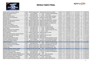 RESULTADO FINAL


JURACI JOSE DE ALMEIDA ALMEIDA             357   MASTER B MASCULINO      MASTER B2 X-PRO/IB FACTORING        MG   16   1:36:38.25   91    1:22:10.15   10   2:58:48.40
CRISTIANE PEREIRA DA SILVA                 708     ELITE FEMININA         F.ELITE    FUNVIC/ SUNDOWN/PINDA   SP   5    1:36:39.31   92    1:22:11.83   6    2:58:51.14
RAFAEL MADEIRA                             514    OPEN MASCULINO           OPEN      AAZ TEAM                DF   3    1:36:33.72   97    1:22:18.55   7    2:58:52.27
FLAVIO ALVES DA COSTA                      37      ELITE MASCULINA        M.ELITE    LEAO BIKES /SUPREMA     DF   52   1:33:11.47   132   1:25:45.67   58   2:58:57.14
ADRIANO DOS REIS FERNANDES                 304   MASTER B MASCULINO      MASTER B1 IRON HORSE / REMAC        MG   10   1:36:35.99   101   1:22:25.20   11   2:59:01.19
HIGOR SEARA                                491    OPEN MASCULINO           OPEN      -CICLO RACE             DF   8    1:36:36.80   103   1:22:25.73   8    2:59:02.53
HELENO CAETANO BORGES BORGES               353   MASTER B MASCULINO      MASTER B2 KONSKRITOS / ACADEMI      DF   14   1:36:38.02   107   1:22:33.15   12   2:59:11.17
RODRIGO CAETANO SILVA                      187   MASTER A MASCULINO      MASTER A1 AUTO CENTER JOSE DA       MG   20   1:34:46.52   123   1:24:35.45   19   2:59:21.97
RICARDO AMARAL                             186   MASTER A MASCULINO      MASTER A1 DBIKE / ALVIMAR HOTE      DF   27   1:36:37.30   110   1:23:01.65   20   2:59:38.95
ALDENIR LEITE VARELA                       164   MASTER A MASCULINO      MASTER A1 BIO ACTIV                 DF   28   1:36:37.67   113   1:23:10.24   21   2:59:47.91
ISRAEL DE ARAUJO MAGALHAES                 162   MASTER A MASCULINO      MASTER A2 PRO CICLO                 GO   34   1:39:08.03   68    1:20:56.72   22   3:00:04.75
ALYSSON DE CASTRO AREAL AREAL              55      ELITE MASCULINA        M.ELITE    GAMACICLISMO            DF   63   1:36:39.85   119   1:23:52.07   59   3:00:31.92
ERICK GARCIA                               473    OPEN MASCULINO           OPEN      MUSCLE TRAINING         GO   28   1:39:19.68   79    1:21:16.48   9    3:00:36.16
BRUNO PEREIRA DA SILVA PEREIRA             51      ELITE MASCULINA         SUB23     PADARIA REAL/CEU AZUL   SP   55   1:33:21.05   139   1:27:16.32   60   3:00:37.37
RODRIGO SOUSA DE OLIVEIRA                  69      ELITE MASCULINA        M.ELITE    UDF                     DF   64   1:36:40.90   120   1:23:58.04   61   3:00:38.94
HUGO ANDRADE                               156   MASTER A MASCULINO      MASTER A2 CICLO RACE                DF   6    1:33:10.15   150   1:27:37.65   23   3:00:47.80
WALLASON JUNIOR DIAS DE FREITAS FREITAS    74      ELITE MASCULINA        M.ELITE                            AM   62   1:36:37.32   122   1:24:19.96   62   3:00:57.28
BRUNO SANTANA PIRES DE SABOIA              152   MASTER A MASCULINO      MASTER A1 CICLO RACE                DF   12   1:33:11.11   157   1:28:08.20   24   3:01:19.31
SALVADOR CARMONA                           338   MASTER B MASCULINO      MASTER B1                           DF   12   1:36:37.97   125   1:24:43.41   13   3:01:21.38
JEAN PEREIRA RODRIGUES JEAN                174   MASTER A MASCULINO      MASTER A1 ARAGUAINENSE CICLISM      TO   16   1:33:15.18   159   1:28:11.65   25   3:01:26.83
VIVIANE LOURENçO DOS SANTOS                719     ELITE FEMININA         F.ELITE    SAO FRANCISCO SAUDE/    SP   10   1:39:20.52   94    1:22:12.35   7    3:01:32.87
JULIO CESAR FRANCO FRANCO                  179   MASTER A MASCULINO      MASTER A1 ESTRELINHA INFORMATI      MG   42   1:39:21.90   98    1:22:21.78   26   3:01:43.68
SANDRO NEI KBCA                            775 MOUNTAIN BIKE MASCULINO      MTB      MUNDO DAS BICICLETAS    DF   8    1:39:17.10   106   1:22:32.53   4    3:01:49.63
HEITOR ANTONIO PIAZZA PIZZA                488    OPEN MASCULINO           OPEN      ESTAÏ¿½Ï¿½O BOA FORM    SP   27   1:39:18.95   108   1:22:44.65   10   3:02:03.60
RAFAEL PEREIRA DA SILVA PEREIRA            185   MASTER A MASCULINO      MASTER A1 NADɺRT LAGO SUL      DF   25   1:36:36.47   131   1:25:35.88   27   3:02:12.35
VIRGILIUS DA COSTA                         190   MASTER A MASCULINO      MASTER A1 RODAS E MOTORES           GO   23   1:36:19.23   134   1:26:06.35   28   3:02:25.58
VINICIUS LIMA                              189   MASTER A MASCULINO      MASTER A1 AAZ/BRASS BIKE - BRU      DF   10   1:33:10.74   172   1:29:21.18   29   3:02:31.92
CLAUDIO DOMINGOS GIRARDI GIRARDI           743 MOUNTAIN BIKE MASCULINO      MTB      MACACO DA MONTANHA      DF   10   1:39:18.41   117   1:23:23.31   5    3:02:41.72
EDILSON RIBEIRO DA SILVA KRAMER            169   MASTER A MASCULINO      MASTER A1 CLUBE AMAZONIA DE CI      PA   21   1:34:47.14   153   1:27:56.36   30   3:02:43.50
DHEIME GALVAO DE SOUZA                     58      ELITE MASCULINA        M.ELITE    TREINE BR TREINAMENTO   MG   65   1:36:44.53   135   1:26:10.25   63   3:02:54.78
NELBER ALESSANDRO LOPES ABDALLA            539    OPEN MASCULINO           OPEN                              DF   25   1:39:17.15   126   1:24:46.01   11   3:04:03.16
FABIO HENRIQUE RODRIGUES FERREIRA E SILV   750 MOUNTAIN BIKE MASCULINO      MTB      NG CELULARES            DF   6    1:36:37.52   142   1:27:27.38   6    3:04:04.90
WELINTON PASTOR TORQUATO TORQUATO          368   MASTER B MASCULINO      MASTER B2 PROCICLO                  GO   19   1:36:40.36   152   1:27:45.79   14   3:04:26.15
HENRIQUE BERNARDES DE ANDRADE              490    OPEN MASCULINO           OPEN      CICLO RACE              DF   21   1:39:14.38   129   1:25:21.53   12   3:04:35.91
MARCIO DAMIAO RODRIGUES LUZIANIA           327   MASTER B MASCULINO      MASTER B1 BIKE MANIA/USELIMP        GO   15   1:36:38.06   156   1:28:00.93   15   3:04:38.99

                                                                                                                                                               4
 