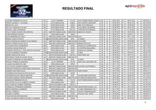 RESULTADO FINAL


LUCIENE FERREIRA DA SILVA                703      ELITE FEMININA        F.ELITE    SCOTT/MARCONDES CESAA   SP   8    1:39:07.49   133   1:25:51.52   8    3:04:59.01
PEDRO GALINDO F. CICILIANO               87      ELITE MASCULINA         SUB23     UDF CENTRO UNIVERSIT    DF   61   1:36:36.26   163   1:28:42.30   64   3:05:18.56
BRENO DE LUCA                            461     OPEN MASCULINO          OPEN      BIKE TECH BRASILIA      DF   7    1:36:36.58   164   1:28:46.05   13   3:05:22.63
MAYCOL FRANCISCO ALVES                   540     OPEN MASCULINO          OPEN      LEAO BIKES /SUPREMA     DF   11   1:36:36.95   166   1:28:47.29   14   3:05:24.24
WOLNEY JOSE DE MORAIS                    76      ELITE MASCULINA        M.ELITE    X-PRO/IB FACTORING/B    MG   70   1:43:59.11   83    1:21:29.60   65   3:05:28.71
PAULO TARSO CHAVES DE M ROCHA            375   MASTER B MASCULINO      MASTER B1 MARCELO ROCHA             DF   30   1:34:54.58   184   1:30:40.05   16   3:05:34.63
ALAN PEDROSA ROGGIA                      451     OPEN MASCULINO          OPEN                              DF   14   1:36:38.27   167   1:29:06.71   15   3:05:44.98
GILDO MOREIRA DA CRUZ.                   351   MASTER B MASCULINO      MASTER B2 ALFA                      GO   17   1:36:39.16   168   1:29:11.24   17   3:05:50.40
BRUNO CAIXETA ROCHA                      742 MOUNTAIN BIKE MASCULINO     MTB       JP BIKES                DF   20   1:48:22.22   47    1:17:32.41   7    3:05:54.63
ANISIO RODRIGUES RAMOS FILHO RAMOS       343   MASTER B MASCULINO      MASTER B2 LEAO BIKE                 DF   28   1:39:22.73   137   1:26:38.69   18   3:06:01.42
RENATO ANDRE SOUZA SILVA                 192   MASTER A MASCULINO      MASTER A1 BRASPLASTICOS             DF   30   1:36:38.67   173   1:29:23.97   31   3:06:02.64
OTAVIANO SAVIO GUIMARAES                 509     OPEN MASCULINO          OPEN      RODAS DO CERRADO/O2     DF   13   1:36:37.64   174   1:29:35.31   16   3:06:12.95
RODRIGO CESAR KOEHLER                    520     OPEN MASCULINO          OPEN      F2 SPORTS/EQUILIBRIU    DF   20   1:39:13.84   138   1:26:59.95   17   3:06:13.79
LEANDRO DOUGLAS C. DOS SANTOS DOUGLAS    500     OPEN MASCULINO          OPEN      RODAS DO CERADO         DF   18   1:39:04.52   140   1:27:17.14   18   3:06:21.66
EDVALDO MENDES TIQUINHO                  748 MOUNTAIN BIKE MASCULINO     MTB       D BIKE                  DF   4    1:36:36.82   176   1:29:49.97   8    3:06:26.79
ANDRE VINICIUS DA SILVA                  614   TRIATHLON MASCULINO      TRIATLO    ZERO MEIA UM            DF   7    1:36:40.22   177   1:29:51.97   7    3:06:32.19
WESTERLEY RIVALDO GOIS E SILVA           191   MASTER A MASCULINO      MASTER A1                           GO   38   1:39:18.80   141   1:27:26.67   32   3:06:45.47
ROGERIO FERREIRA DO NASCIMENTO           771 MOUNTAIN BIKE MASCULINO     MTB       JP BIKE                 DF   9    1:39:17.97   143   1:27:27.81   9    3:06:45.78
RAQUEL FRANçA DE QUEIROZ                 720      ELITE FEMININA        F.ELITE    SESC SAO CAETANO/ GR    SP   7    1:39:07.48   151   1:27:40.06   9    3:06:47.54
CLAUDIO SILVERIO DE LIMA                 466     OPEN MASCULINO          OPEN                              GO   24   1:39:17.12   145   1:27:30.70   19   3:06:47.82
LUIZ OTAVIO SCARPA SOARES                359   MASTER B MASCULINO      MASTER B2 ELETRICA GUTIERREZ/L      MG   24   1:39:17.33   147   1:27:32.63   19   3:06:49.96
RODRIGO APARECIDO MARCOMINI APARECIDO    220   MASTER A MASCULINO      MASTER A2                           SP   37   1:39:18.68   148   1:27:32.93   33   3:06:51.61
KENNER CRISTIANO SILVA                   180   MASTER A MASCULINO      MASTER A1 IRON HORSE                MG   43   1:39:21.99   146   1:27:31.12   34   3:06:53.11
DIOGENES DOS ANJOS ALVES DA SILVA        470     OPEN MASCULINO          OPEN                              GO   23   1:39:16.27   149   1:27:37.63   20   3:06:53.90
JEFERSON FELIPE GARCIA MARTINS           756 MOUNTAIN BIKE MASCULINO     MTB       CALDAS BIKE SHOP/ESP    GO   7    1:39:01.29   158   1:28:09.52   10   3:07:10.81
EDUARDO MENDES VIEIRA MENDES             209   MASTER A MASCULINO      MASTER A2 DFTOMATES,BRASILEIRA      MG   46   1:39:22.99   155   1:28:00.10   35   3:07:23.09
JANILDES FERNANDES SILVA                 702      ELITE FEMININA        F.ELITE    SCOTT/MARCONDES CESAR   SP   9    1:39:17.38   162   1:28:34.73   10   3:07:52.11
SYLVESTRE DA SILVA ALBERTO JUNIOR        526     OPEN MASCULINO          OPEN                              DF   9    1:36:36.83   189   1:31:17.32   21   3:07:54.15
CAIO CARDOZO GOMES FERREIRA              622   TRIATHLON MASCULINO      TRIATLO                            DF   8    1:36:48.04   188   1:31:11.32   8    3:07:59.36
JOSINALDO FERNANDES BARBOSA              373   MASTER B MASCULINO      MASTER B2 UNICESP/NEOCOM/JC GO      DF   26   1:39:20.41   169   1:29:14.29   20   3:08:34.70
BRENO BARBOSA CARNEIRO                   460     OPEN MASCULINO          OPEN      CLUBE FERNANDES DE C    GO   26   1:39:17.55   171   1:29:20.67   22   3:08:38.22
RAFAEL FONSECA                           612   TRIATHLON MASCULINO      TRIATLO    ACUAS FITNESS/AGUAS     DF   11   1:39:22.14   170   1:29:17.08   9    3:08:39.22
RICARDO CORREA                           519     OPEN MASCULINO          OPEN      AVULSO TEST TEAM        DF   16   1:36:40.65   195   1:32:11.96   23   3:08:52.61
TIAGO MATIAS NEPOMUCENO                  224   MASTER A MASCULINO      MASTER A2                           DF   41   1:39:20.32   175   1:29:46.40   36   3:09:06.72
TIAGO LEONIDAS FRANCA DE MELO LEONIDAS   527     OPEN MASCULINO          OPEN                              DF   4    1:36:34.94   198   1:32:45.38   24   3:09:20.32

                                                                                                                                                             5
 