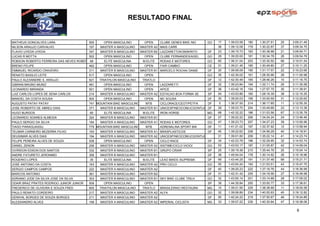 RESULTADO FINAL


MATHEUS GONCALVES LARA                    505     OPEN MASCULINO          OPEN      CLUBE GENES BIKE /NO     GO   17   1:39:03.58   180   1:30:27.91   25   3:09:31.49
NILSON ARAUJO CARVALHO                    197   MASTER A MASCULINO      MASTER A2 MAIS CARR                       36   1:39:12.08   179   1:30:22.67   37   3:09:34.75
FLAVIO UYEDA UYEDA                        347   MASTER B MASCULINO      MASTER B2 LAZZARETTI/KONSKRITO       DF   23   1:39:15.73   183   1:30:38.98   21   3:09:54.71
LUCAS R.MOTTA                             502     OPEN MASCULINO          OPEN      CLUBE FERNANDES/AGEL     GO   29   1:39:20.00   181   1:30:34.78   26   3:09:54.78
ROBSON ROBERTO FERREIRA DAS NEVES ROBERT 68       ELITE MASCULINA        M.ELITE    RODAS E MOTORES          GO   60   1:36:31.04   203   1:33:30.50   66   3:10:01.54
BRENO FELIPE                              462     OPEN MASCULINO          OPEN      FAIR CAMBIO              CE   31   1:39:21.45   185   1:30:49.80   27   3:10:11.25
EMMAUEL RICARDO CRAVEIRO                  311   MASTER B MASCULINO      MASTER B1 MARCELO ROCHA/ DANIE       DF   20   1:39:06.09   190   1:31:17.57   22   3:10:23.66
RENATO BASILIO LEITE                      517     OPEN MASCULINO          OPEN                               GO   35   1:42:30.02   161   1:28:30.96   28   3:11:00.98
PAULO ALEXANDRE S. ARAUJO                 621   TRIATHLON MASCULINO      TRIATLO                             DF   12   1:42:30.49   165   1:28:46.26   10   3:11:16.75
GIBRAN MAGNO MUNIZ                        481     OPEN MASCULINO          OPEN      LAZZARETTI               DF   32   1:39:23.84   194   1:32:11.74   29   3:11:35.58
LEONARDO MIRANDA                          501     OPEN MASCULINO          OPEN      APICE                    DF   36   1:43:42.16   154   1:27:57.75   30   3:11:39.91
LUIZ CARLOS LOPES DE SENA CARLOS          214   MASTER A MASCULINO      MASTER A2 ESTACAO BOA FORMA SE       SP   54   1:43:53.86   160   1:28:16.39   38   3:12:10.25
MANOEL DA COSTA SOUSA                     504     OPEN MASCULINO          OPEN      MC SOUSA                 DF   30   1:39:20.03   199   1:33:00.59   31   3:12:20.62
AUGUSTO PATAY PATAY                       741 MOUNTAIN BIKE MASCULINO      MTB      CICLORACE/CEOT/PETFA     DF   5    1:36:37.50   214   1:36:17.85   11   3:12:55.35
JOSE ROBERTO DE ABREU DIAS                371   MASTER B MASCULINO      MASTER B1 UNICESP/NEOCOM/JCGONTIJO DF     29   1:39:23.70   204   1:33:49.68   23   3:13:13.38
HUGO BURGOS                               60      ELITE MASCULINA        M.ELITE    IRON HORSE               MG   68   1:42:32.22   186   1:31:03.56   67   3:13:35.78
LEONARDO SOARES ALMEIDA                   324   MASTER B MASCULINO      MASTER B1                            DF   27   1:39:22.22   206   1:34:24.24   24   3:13:46.46
PAULO SERGIO DA SILVA                     184   MASTER A MASCULINO      MASTER A1 RODAS E MOTORES            GO   47   1:39:23.73   207   1:34:27.23   39   3:13:50.96
TIAGO PARAGUASSU                          779 MOUNTAIN BIKE MASCULINO      MTB      ADRENALINA SPORT BIK     DF   11   1:41:21.02   197   1:32:37.92   12   3:13:58.94
TELMAR CARNEIRO BEZERRA FILHO             193   MASTER A MASCULINO      MASTER A1 BRASPLASTICOS              DF   45   1:39:22.62   208   1:34:56.29   40   3:14:18.91
DEUSIMAR ALVES DIAS                       194   MASTER A MASCULINO      MASTER A2 UNICESP/NEOCOM/JCGONTIJO        31   1:39:01.60   209   1:35:22.14   41   3:14:23.74
FELIPE PEREIRA ALVES DE SOUZA             538     OPEN MASCULINO          OPEN      CICLO RACE               DF   34   1:42:23.79   196   1:32:29.95   32   3:14:53.74
DANIEL ZENON                              206   MASTER A MASCULINO      MASTER A2 SISTIME/CICLO VICIO/       GO   53   1:43:53.17   187   1:31:05.87   42   3:14:59.04
OVIRSION EDSON DOS SANTOS                 332   MASTER B MASCULINO      MASTER B1 GRUPO CRIAR                SP   25   1:39:19.38   210   1:35:44.76   25   3:15:04.14
ANDRE FATURETO JERONIMO                   306   MASTER B MASCULINO      MASTER B1                            DF   38   1:45:04.04   178   1:30:14.92   26   3:15:18.96
ROGERIO LOPES                             35      ELITE MASCULINA        M.ELITE    LEAO BIKES /SUPREMA      DF   69   1:43:44.25   191   1:31:37.46   68   3:15:21.71
JOSE ANTONIO DA COSTA                     163   MASTER A MASCULINO      MASTER A2 PRO CICLO                  GO   55   1:43:54.24   193   1:31:53.51   43   3:15:47.75
SERGIO CAMPOS CAMPOS                      222   MASTER A MASCULINO      MASTER A2                            DF   40   1:39:20.23   222   1:37:16.76   44   3:16:36.99
MARCOS ANTONIO                            361   MASTER B MASCULINO      MASTER B2                            DF   31   1:42:31.42   205   1:34:18.56   27   3:16:49.98
ADRIANO JODE DA SILVA JOSE DA SILVA       303   MASTER B MASCULINO      MASTER B1 SKY BIKE CLUBE TRILH       GO   32   1:43:50.14   201   1:33:14.88   28   3:17:05.02
ODAIR BRAZ PRATES RODRIGO JUNIOR JUNIOR   508     OPEN MASCULINO          OPEN                               SP   39   1:44:35.84   200   1:33:00.77   33   3:17:36.61
FREDERICO DE OLIVEIRA E SOUZA FRED        605   TRIATHLON MASCULINO      TRIATLO    BRASILEIRAO RESTAURA     MG   10   1:39:21.90   229   1:38:38.68   11   3:18:00.58
PAULO RENATO CORDEIRO                     217   MASTER A MASCULINO      MASTER A2 ALFA                       GO   32   1:39:06.89   234   1:40:05.93   45   3:19:12.82
GENIVAL BORGES DE SOUZA BORGES            211   MASTER A MASCULINO      MASTER A2                            DF   50   1:42:24.22   219   1:37:00.67   46   3:19:24.89
ALESSANDRO ALVES                          199   MASTER A MASCULINO      MASTER A2 IMPERIAL CICLISTA          MG   33   1:39:07.22   239   1:40:30.84   47   3:19:38.06

                                                                                                                                                               6
 
