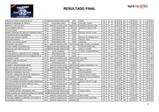 RESULTADO FINAL


RODOLFO STENIO SIQUEIRA SILVA              770 MOUNTAIN BIKE MASCULINO      MTB      DBIKE                   DF   22   1:52:42.59   237   1:40:24.24   18   3:33:06.83
MARCELO BRANDãO DE ARAUJO                  535    OPEN MASCULINO           OPEN      AVULSO - GASOL          DF   41   1:44:58.93   267   1:48:38.29   43   3:33:37.22
MARCELO VINICIUS REIS                      183   MASTER A MASCULINO      MASTER A1 NADARTE/TR3/LEAO BIK      DF   61   1:49:56.97   254   1:43:45.51   54   3:33:42.48
JOAO PASSOS (BOSCO )                       62      ELITE MASCULINA        M.ELITE    MARISTA / BICICLETAR    DF   75   1:47:17.40   261   1:46:31.73   72   3:33:49.13
FELIPE PADUA                               476    OPEN MASCULINO           OPEN                              DF   45   1:46:25.66   265   1:47:33.77   44   3:33:59.43
DANIEL FERREIRA DE ARAUJO FERREIRA ARAUJ   77      ELITE MASCULINA         SUB23     BOULEZ SPORT CLUBE      GO   80   2:01:24.61   202   1:33:26.33   73   3:34:50.94
ALEXANDRE MOTA HREISEMNOU                  453    OPEN MASCULINO           OPEN                              DF   55   1:52:36.31   247   1:42:19.58   45   3:34:55.89
JONATHAS SANTOS PASSOS                     494    OPEN MASCULINO           OPEN      RODAS DO CERRADO/O2     DF   51   1:51:07.35   256   1:43:49.89   46   3:34:57.24
GUNTHER AMARAL                             486    OPEN MASCULINO           OPEN      PEGA E VAZA             DF   57   1:52:45.90   246   1:42:16.16   47   3:35:02.06
RAFAEL DOS ANJOS ANJOS                     511    OPEN MASCULINO           OPEN      OMEGA3                  DF   54   1:51:59.44   252   1:43:09.63   48   3:35:09.07
OSNEIDER LIMA COSTA                        363   MASTER B MASCULINO      MASTER B2 VIDEO HOUSE LOCADORA      GO   48   1:54:31.37   242   1:40:47.79   38   3:35:19.16
THIAGO ANDRE VASCONCELOS                   778 MOUNTAIN BIKE MASCULINO      MTB      ACSPORT/MAXFORM         DF   13   1:44:58.59   274   1:50:33.74   19   3:35:32.33
ARIELSON DOS SANTOS SOUSA                  739 MOUNTAIN BIKE MASCULINO      MTB      BICICLO NUNES           GO   16   1:46:23.88   272   1:49:30.22   20   3:35:54.10
SUMAIA ALI                                 705     ELITE FEMININA         F.ELITE    FUNVIC/ SUNDOWN/PINDA   SP   11   1:44:00.26   279   1:52:06.45   12   3:36:06.71
ALYRIO BENTES CARREIRA FILHO CARREIRA      454    OPEN MASCULINO           OPEN                              DF   59   1:54:22.95   245   1:41:50.99   49   3:36:13.94
WANDERSON RIBEIRO DA SILVA RIBEIRO DA SI   85      ELITE MASCULINA         SUB23                             DF   76   1:51:31.66   258   1:44:50.06   74   3:36:21.72
GILBERTO FARIA                             313   MASTER B MASCULINO      MASTER B1 THOLOKO                   MG   42   1:48:36.10   266   1:47:48.56   39   3:36:24.66
MARLEY JOSE DE SANTANA.                    216   MASTER A MASCULINO      MASTER A2 ALFA.                     GO   70   2:04:47.25   192   1:31:44.76   55   3:36:32.01
FILIPE SOARES                              478    OPEN MASCULINO           OPEN                              DF   50   1:49:50.09   264   1:47:07.32   50   3:36:57.41
ROBERTO WAGNER MEIRA MEIRA                 364   MASTER B MASCULINO      MASTER B2 GOMAO BIKES/MULTI CA      DF   40   1:46:28.87   278   1:50:48.09   40   3:37:16.96
LUCIAN LUIS MULLER MULLER                  325   MASTER B MASCULINO      MASTER B1                           DF   46   1:48:41.54   268   1:48:39.81   41   3:37:21.35
MATEUS KRYSZCZUN DALLA ROSA                764 MOUNTAIN BIKE MASCULINO      MTB      BICICLO NUNES           GO   24   1:57:51.77   233   1:39:57.80   21   3:37:49.57
FABRICIO FERNANDO ZAIA ZAIA                475    OPEN MASCULINO           OPEN      ZAIA AQUARIOS           DF   62   1:57:19.70   240   1:40:31.42   51   3:37:51.12
GILDASIO LARANJEIRA DA SILVA LARANJEIRA    483    OPEN MASCULINO           OPEN      JESUS CRISTO / EQUIL    DF   46   1:48:07.87   277   1:50:45.65   52   3:38:53.52
LUIS MARCELO DE OLIVEIRA BRAZ              503    OPEN MASCULINO           OPEN      MARCELO ROCHA ASSESS    DF   56   1:52:44.76   260   1:46:26.61   53   3:39:11.37
HELIO LEONARDO DA COSTA                    317   MASTER B MASCULINO      MASTER B1 ACIC - DF                 DF   53   2:00:14.66   230   1:39:06.19   42   3:39:20.85
VICTOR SOARES PRAXEDES SOARES PRAXEDES     84      ELITE MASCULINA         SUB23     BOULEZ SPORT CLUBE      GO   74   1:46:35.67   282   1:54:01.51   75   3:40:37.18
FRANCISCO HEITOR IUNES PEREIRA PINTO       210   MASTER A MASCULINO      MASTER A2                           DF   63   1:51:16.75   273   1:49:59.99   56   3:41:16.74
HELDER BORGES DE SOUZA                     489    OPEN MASCULINO           OPEN                              MG   58   1:52:45.94   270   1:49:05.13   54   3:41:51.07
BRUNO SGARABOTO                            463    OPEN MASCULINO           OPEN                              DF   61   1:56:34.89   262   1:47:04.41   55   3:43:39.30
ALEXANDRE MOURA LINS MOURA LINS            736 MOUNTAIN BIKE MASCULINO      MTB      JESUS CRISTO            DF   18   1:46:25.37   291   1:57:49.01   22   3:44:14.38
RENATO BANKS DE CAMARGO BANKS DE CAMARGO
                                       769 MOUNTAIN BIKE MASCULINO          MTB                              DF   23   1:53:55.23   276   1:50:43.71   23   3:44:38.94
HERBERT LIMA CAVALCANTE LIMA               173   MASTER A MASCULINO      MASTER A1 KBECA BIKE                DF   64   1:54:21.63   275   1:50:38.45   57   3:45:00.08
SOSTENES UMBERTO CARDOSO NASCIMENTO        339   MASTER B MASCULINO      MASTER B1 ESCOLINHA JEQUITIBA       DF   51   1:57:31.42   271   1:49:26.84   43   3:46:58.26
ALEXANDRE BEZERRA                          200   MASTER A MASCULINO      MASTER A2                           DF   56   1:43:57.79   298   2:04:20.61   58   3:48:18.40

                                                                                                                                                               8
 