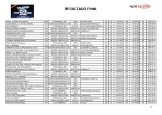 RESULTADO FINAL


DANIEL JORDAN DE ALMEIDA                  468     OPEN MASCULINO          OPEN      ZEROMEIAUM              DF   63   1:59:28.82   269   1:49:04.96   56   3:48:33.78
ALESSANDRO LUIZ RAFAEL RAFAEL             733 MOUNTAIN BIKE MASCULINO     MTB       BICICLETARIA POPULAR    DF   17   1:46:24.77   297   2:03:41.19   24   3:50:05.96
MATIAS MEDICI                             33      ELITE MASCULINA        M.ELITE    SCOTT/MARCONDES CESAR   SP   82   2:36:39.51   28    1:15:23.93   76   3:52:03.44
MARCOS FRANCA SOARES                      328   MASTER B MASCULINO      MASTER B1 CIDADE LIVRE/BIKE MO      DF   52   1:59:32.34   280   1:52:34.46   44   3:52:06.80
JANDER RENATO GODINHO BARROS              354   MASTER B MASCULINO      MASTER B2 HERBALIFE                 DF   49   1:56:45.43   286   1:55:39.99   45   3:52:25.42
ANDERSON ALVES SILVA                      783 MOUNTAIN BIKE MASCULINO     MTB                               DF   25   1:59:34.29   281   1:53:05.94   25   3:52:40.23
JOAO MARCOS DE BRITO                      175   MASTER A MASCULINO      MASTER A1 ADEGA DOS AMIGOS          DF   67   1:59:46.31   283   1:54:19.02   59   3:54:05.33
ALBERT LUIZ VIVEIROS                      340   MASTER B MASCULINO      MASTER B2 MAMAE MONTANHA            DF   56   2:01:40.04   288   1:56:06.68   46   3:57:46.72
GLAUBER ANDERSON M.DE LA FUENTE           195   MASTER A MASCULINO      MASTER A2                                69   2:02:18.05   287   1:55:51.39   60   3:58:09.44
FABIO INACIO DA CUNHA                     474     OPEN MASCULINO          OPEN      FABIO/ DIOGO            DF   69   2:04:13.20   284   1:54:36.96   57   3:58:50.16
SAULO MARINHO                             619   TRIATHLON MASCULINO      TRIATLO    ZERO MEIA UM            DF   16   2:02:42.67   290   1:57:36.80   14   4:00:19.47
RONDINEY DA SILVA NASCIMENTO SILVA        774 MOUNTAIN BIKE MASCULINO     MTB       ACADEMIA CLUB R10       DF   26   2:02:23.91   292   1:59:20.26   26   4:01:44.17
JOAO MÏ¿½RCIO GAMA FILHO GAMA FILHO       319   MASTER B MASCULINO      MASTER B1 CYCLIN/DALMO RIBEIRO      DF   58   2:02:46.25   294   1:59:47.62   47   4:02:33.87
ANDRE LUIS RIBEIRO AREAL                  305   MASTER B MASCULINO      MASTER B1 AREAL RACING              DF   62   2:07:37.32   289   1:56:50.86   48   4:04:28.18
MARIO LUIS MENEZES DE OLIVEIRA OLIVEIRA   362   MASTER B MASCULINO      MASTER B2 CHICOS BIKE               DF   64   2:08:52.33   285   1:55:35.87   49   4:04:28.20
ANTONIO ALVES FERREIRA JUNIOR             458     OPEN MASCULINO          OPEN                              DF   66   2:00:22.42   299   2:04:47.85   58   4:05:10.27
DANIEL GUSTAVO LIMA MARTINS               467     OPEN MASCULINO          OPEN                              DF   70   2:04:56.69   295   2:00:46.25   59   4:05:42.94
NEI DE SOUZA ALVES                        330   MASTER B MASCULINO      MASTER B1                           DF   57   2:02:34.47   296   2:03:18.23   50   4:05:52.70
GONCALVES DOS REIS PATRICIO DOS SANTOS    352   MASTER B MASCULINO      MASTER B2                           DF   54   2:01:01.71   301   2:05:59.61   51   4:07:01.32
RAFAEL MAIA CARLOS FONSECA                512     OPEN MASCULINO          OPEN                              DF   65   2:00:11.21   305   2:07:59.53   60   4:08:10.74
WANDERLEY RIBEIRO SOUZA JUNIOR            225   MASTER A MASCULINO      MASTER A2 HERBALIFE                 DF   66   1:59:26.42   307   2:09:14.24   61   4:08:40.66
RONEI RODRIGUES                           83      ELITE MASCULINA         SUB23                             DF   81   2:02:45.92   300   2:05:57.40   77   4:08:43.32
PEDRO ALEXSANDRO DE SOUSA SOUSA           218   MASTER A MASCULINO      MASTER A2                           MG   62   1:50:11.83   329   2:24:20.35   62   4:14:32.18
MARCELO LUIZ FERREIRA                     360   MASTER B MASCULINO      MASTER B2                           SP   61   2:07:33.55   306   2:08:15.31   52   4:15:48.86
DIONE MENDES TEIXEIRA                     747 MOUNTAIN BIKE MASCULINO     MTB       ACADEMIA CLUB R 10      DF   27   2:04:22.71   312   2:12:13.85   27   4:16:36.56
GILSON CANTANHEDE NUNES                   786 MOUNTAIN BIKE MASCULINO     MTB                               DF   29   2:09:04.08   304   2:07:45.56   28   4:16:49.64
WELINGTON ALVES DE LIMA                   781 MOUNTAIN BIKE MASCULINO     MTB                               DF   28   2:05:31.57   310   2:11:33.43   29   4:17:05.00
MIGUEL GONCALVES DE BRITO NETO GONCAVLES 507      OPEN MASCULINO          OPEN                              DF   67   2:02:45.00   316   2:14:32.76   61   4:17:17.76
JOSE ROMUALDO CABRAL A. NETO              372   MASTER B MASCULINO      MASTER B1                           DF   60   2:07:21.84   309   2:10:11.56   53   4:17:33.40
MAIARA SANTOS DA SILVA                    716      ELITE FEMININA        F.ELITE    FENIX VOANDO EM BUSC    BA   14   2:08:17.54   313   2:12:24.01   13   4:20:41.55
PAULO SOUZA                               510     OPEN MASCULINO          OPEN                              DF   76   2:13:20.75   303   2:07:31.90   62   4:20:52.65
LUIZ FELIPE CERQUEIRA                     215   MASTER A MASCULINO      MASTER A2 CLINICASOS                DF   71   2:06:43.42   317   2:14:40.25   63   4:21:23.67
FLAVIO OLIVEIRA                           479     OPEN MASCULINO          OPEN      FORMATO/WORLDCICLO      DF   73   2:09:56.42   311   2:11:39.80   63   4:21:36.22
KLEITON LOPES NONATO                      617   TRIATHLON MASCULINO      TRIATLO    ZERO MEIA UM            DF   17   2:13:20.16   308   2:09:50.06   15   4:23:10.22
KARINA MATOSO DANIELI                     714      ELITE FEMININA        F.ELITE    ACUAS                   DF   15   2:15:56.91   302   2:07:14.36   14   4:23:11.27

                                                                                                                                                              9
 