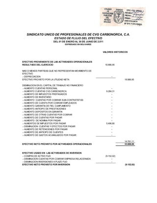 SINDICATO UNICO DE PROFESIONALES DE CVG CARBONORCA, C.A.
                          ESTADO DE FLUJO DEL EFECTIVO
                         DEL 01 DE ENERO AL 30 DE JUNIO DE 2.011
                                   EXPRESADO EN BOLIVARES



                                                               VALORES HISTORICOS



EFECTIVO PROVENIENTE DE LAS ACTIVIDADES OPERACIONALES
RESULTADO DEL EJERCICIO                                            18.886,95

MAS O MENOS PARTIDAS QUE NO REPRESENTAN MOVIMIENTO DE
EFECTIVO
.- DEPRECIACION                                                          -
EFECTIVO PROVISTO POR LA UTILIDAD NETA                                          18.886,95

DISMINUCION EN EL CAPITAL DE TRABAJO NO FINANCIERO
.- AUMENTO CUENTAS PERSONAL                                              -
.- AUMENTO CUENTAS CVG CARBONORCA                                   9.284,31
.- AUMENTO DE IMPUESTOS PREPAGADOS                                       -
.- AUMENTO DE INVENTARIO                                                 -
.- AUMENTO CUENTAS POR COBRAR SUB-CONTRATISTAS                           -
.- AUMENTO DE CUENTA POR COBRAR EMPLEADOS                                -
.- AUMENTO GARANTIA DE FIEL CUMPLIMIENTO                                 -
.- AUMENTO ANTICIPO DE PRESTACIONES                                      -
.- AUMENTO DEPOSITOS EN GARANTIA                                         -
.- AUMENTO DE OTRAS CUENTAS POR COBRAR                                   -
.- AUMENTO DE CUENTAS POR PAGAR                                          -
.- AUMENTO DE NOMINA POR PAGAR                                           -
.- AUMENTOS DE IMPUESTOS POR PAGAR                                  5.496,80
.- DISMINUCION CUENTAS Y EFECTOS POR PAGAR                               -
.- AUMENTO DE RETENCIONES POR PAGAR                                      -
.- AUMENTO DE ANTICIPO DE CLIENTES                                       -
.- AUMENTO DE GASTOS ACUMULADOS POR PAGAR                                -

                                                                                14.781,11
EFECTIVO NETO PROVISTO POR ACTIVIDADES OPERACIONALES                            33.668,06



EFECTIVO USADO EN LAS ACTIVIDADES DE INVERSION
.- COMPRA DE ACTIVO FIJO                                           (9.152,02)
.- DISMINUCION CUENTAS POR COBRAR EMPRESA RELACIONADA                    -
.- DISMINUCION INVERSIONES A PLAZO FIJO                                  -
EFECTIVO NETO PROVISTO POR INVERSION                                            (9.152,02)
 