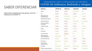 SABER DIFERENCIAR
infecciones respiratorias más graves, como la
influenza o la COVID-19.
 