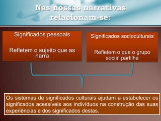 Significados pessoais
Refletem o sujeito que as
narra
Significados socioculturais
Refletem o que o grupo
social partilha
Nas nossas narrativas
relacionam-se:
Os sistemas de significados culturais ajudam a estabelecer os
significados acessíveis aos indivíduos na construção das suas
experiências e dos significados destas.
 