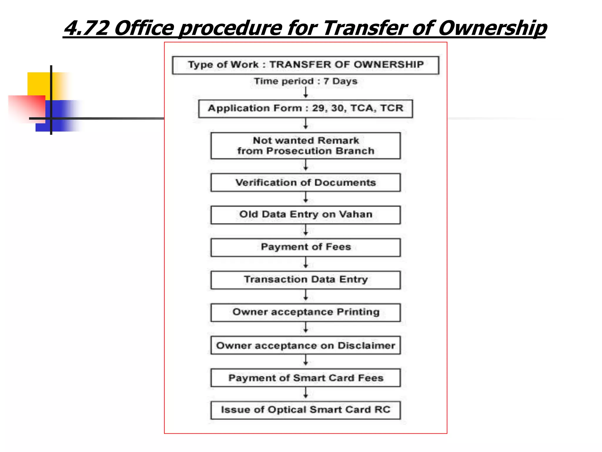 4.72 Office procedure for Transfer of Ownership
 