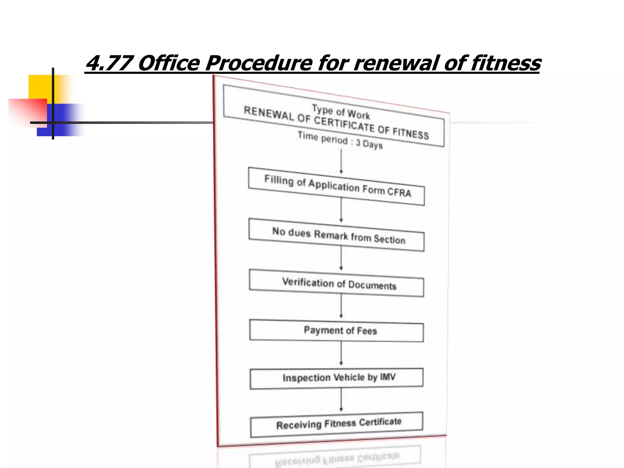 4.77 Office Procedure for renewal of fitness
 