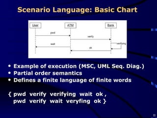 Scenario Language: Basic Chart  Example of execution (MSC, UML Seq. Diag.) Partial order semantics Defines a finite language of finite words { pwd  verify  verifying  wait  ok , pwd  verify  wait  veryfing  ok } 
