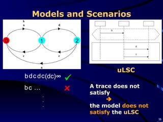 Models and Scenarios b d c d c (dc) ∞  b c … x 0 1 2 . . . A trace does not satisfy    the model  does not satisfy  the  uLSC uLSC 