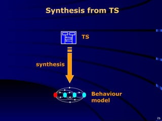 Synthesis from TS synthesis TS Behaviour model 