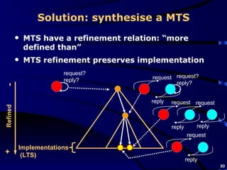 MTS have a refinement relation: “more defined than” MTS refinement preserves implementation Solution: synthesise a MTS request? reply? Implementations (LTS) request reply request? reply? Refined + - request reply request reply request reply 