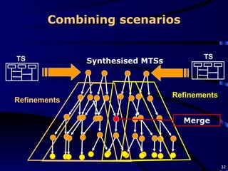 Combining scenarios Synthesised MTSs Refinements TS Refinements TS Merge 