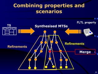 Combining properties and scenarios Synthesised MTSs Refinements Refinements FLTL property TS Merge 