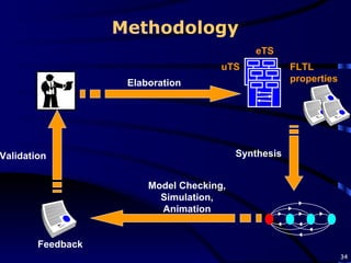 Methodology Synthesis Feedback Elaboration Model Checking, Simulation, Animation Validation eTS FLTL  properties uTS 