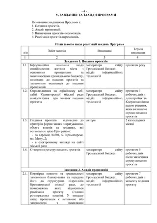 - 4 -
V. ЗАВДАННЯ ТА ЗАХОДИ ПРОГРАМИ
Основними завданнями Програми є:
1. Подання проєктів.
2. Аналіз пропозицій.
3. Визначення проєктів-переможців.
4. Реалізація проєктів-переможців.
План заходів щодо реалізації завдань Програми
п/п
Зміст заходів Виконавці
Термін
виконання
1 2 3 4
Завдання 1. Подання проектів
1.1. Інформаційна компанія щодо
ознайомлення жителів міста з
основними принципами та
можливостями громадського бюджету,
вимогами до подання проєктів та
заохочення мешканців до подання
пропозицій
модератори сайту
Громадський бюджет,
відділ інформаційних
технологій
протягом року
1.2. Оприлюднення на офіційному веб-
сайті Краматорської міської ради
повідомлення про початок подання
проєктів
модератори сайту
Громадський бюджет,
відділ інформаційних
технологій
протягом 3
робочих днів з
дати прийняття
Координаційною
радою рішення,
яким визначено
строки подання
проєктів
1.3. Подання проєктів відповідно до
критеріїв форми заявки з врахуванням,
обсягу коштів та тематики, які
встановлені цією Програмою:
- за адресою 84301, м. Краматорськ,
пл. Миру, 2;
- в електронному вигляді на сайті
міської ради
автори 2 календарних
місяці
1.4. Створення реєстру поданих проєктів модератори сайту
Громадський бюджет
протягом 5
робочих днів
після закінчення
строку подання
проєктів
Завдання 2. Аналіз пропозицій
2.1. Перевірка повноти та правильності
заповнення бланку-заяви та передача
його до структурних підрозділів
Краматорської міської ради, до
повноважень яких відноситься
реалізація проєкту (головні
розпорядники коштів). У випадку
якщо пропозиція є неповною або
заповненою з помилками
модератори сайту
Громадський бюджет,
відділ інформаційних
технологій
протягом 7
робочих днів з
моменту подання
проєкту
 