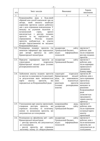 - 5 -
п/п
Зміст заходів Виконавці
Термін
виконання
1 2 3 4
Координаційна рада в будь-який
обраний нею спосіб повідомляє про це
автора, який вносить необхідні
корективи протягом одного робочого
дня з дати отримання повідомлення. У
випадку не усунення недоліків у
встановлений строк, проєкт
виключається з реєстру поданих
проєктів та не передається на
опрацювання. Розгляд поданих
проєктів відбувається за участю
авторів (представників) на засіданні
Координаційної ради
2.2. Розміщення поданих проєктів (за
винятком інформації про персональні
дані автора проєкту) на сайті
Краматорської міської ради
модератори сайту
Громадський бюджет,
відділ інформаційних
технологій
протягом 5
робочих днів
після створення
реєстру поданих
проєктів
2.3. Передача перевірених проєктів до
структурних підрозділів
Краматорської міської ради (головні
розпорядників коштів)
модератори сайту
Громадський бюджет
протягом 3
робочих днів
після перевірки
правильності
заповнення
бланку-заяви
2.4. Здійснення аналізу поданих проєктів
за змістом та можливістю їх реалізації,
за результатами яких заповнюється
карти аналізу проєктів, які
передаються до Координаційної ради
структурні підрозділи
Краматорської міської
ради, до повноважень
яких відноситься
реалізація проєктів
(головні розпорядники
коштів)
протягом 20
робочих днів з
дати отримання
проєктів (у
виключних
випадках за
рішенням
Координаційної
ради
дозволяється
продовжити
термін аналізу
проєкту)
2.5. Узагальнення карт аналізу пропозицій,
створення реєстрів проєктів, які
отримали негативну та позитивну
оцінки та визначення проєктів, які
допускаються до голосування
координаційна рада,
модератори сайту
Громадський бюджет
протягом 5
робочих днів
після отримання
останньої карти
аналізу
пропозицій
2.6. Розміщення на офіційному веб - сайті
Краматорської міської ради:
- реєстру проєктів, які допускаються
до голосування;
- реєстр проєктів, які отримали
негативну оцінку (із обґрунтуванням
модератори сайту
Громадський бюджет,
відділ інформаційних
технологій
протягом 4
робочих днів з
після визначення
проєктів, які
допускаються до
голосування
 