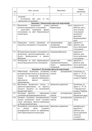 - 6 -
п/п
Зміст заходів Виконавці
Термін
виконання
1 2 3 4
відмови);
- оголошення про дату та час
проведення голосування
Завдання 3. Визначення проєктів-переможців
3.1. Визначення громадської думки
шляхом електронного голосування:
- самостійне заповнення форми
голосування на сайті Краматорської
міської ради
мешканці міста
Краматорськ
протягом 14
робочих днів з
дати початку
голосування
визначеної
рішенням
Координаційної
ради
3.2. Підрахунок голосів відповідно до
підсумків електронного голосування
координаційна рада,
модератори сайту
Громадський бюджет
протягом 5
робочих днів
після закінчення
голосування
3.3. Встановлення підсумку голосування та
визначення проєктів-переможців, які
будуть фінансуватися в рамках
Програми
координаційна рада протягом 5
робочих днів
після закінчення
голосування
3.4. Розміщення на сайті Краматорської
міської ради результатів голосування
модератори сайту
Громадський бюджет,
відділ інформаційних
технологій
протягом 5
робочих днів
після закінчення
голосування
Завдання 4. Реалізація проєктів-переможців
4.1. Обов’язкове включення головними
розпорядниками коштів до бюджетних
запитів на відповідний бюджетний
період проєктів-переможців,
враховуючи вимоги діючого
законодавства
головні розпорядники
коштів
відповідно до
вимог ст. 75, 76,
77 Бюджетного
кодексу України
4.2. Включення бюджетного запиту, із
проєктом-переможцем, до проєкту
міського бюджету на відповідний
бюджетний період
фінансове управління відповідно до
вимог ст. 75, 76,
77 Бюджетного
кодексу України
4.3. Реалізація проєктів - переможців
головними розпорядниками коштів
головні розпорядники
коштів
протягом
бюджетного року
4.4. Подання головними розпорядниками
коштів щомісячних звітів стосовно
стадії виконання проєкту-переможця
до Координаційної ради
головні розпорядники
коштів
щомісячно до 5
числа
4.5. Розміщення узагальнених квартальних
та річних звітів головних
розпорядників коштів на офіційному
сайті Краматорської міської ради
фінансове управління щоквартально
протягом 3
робочих днів
після отримання
звітів від
головних
розпорядники
 