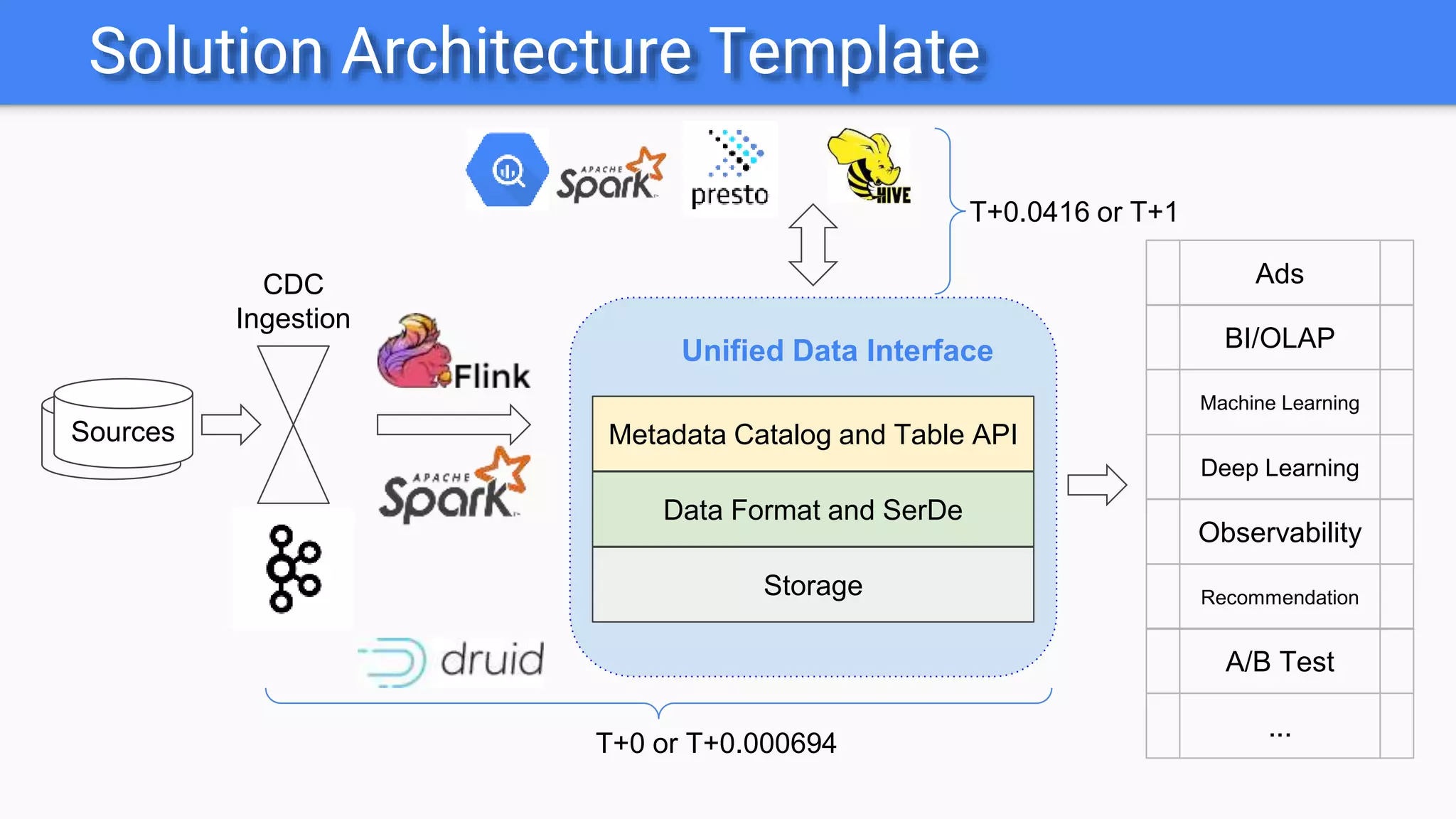 Solution Architecture Template
Sources
Ads
BI/OLAP
Machine Learning
Deep Learning
Observability
Recommendation
A/B Test
Storage
Data Format and SerDe
Metadata Catalog and Table API
Unified Data Interface
CDC
Ingestion
T+0 or T+0.000694
T+0.0416 or T+1
...
 