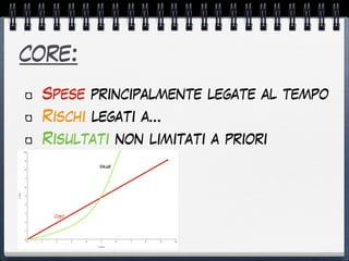core:
Spese principalmente legate al tempo
Rischi legati a…
Risultati non limitati a priori
100 1 2 3 4 5 6 7 8 9
10
0
1
2
3
4
5
6
7
8
9
X Axis
YAxis
Cost
Value
 