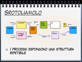 Srotoliamolo
I processi espongono una struttura
ripetibile
 