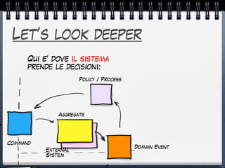 Let’s look deeper
Qui e’ dove il sistema
prende le decisioni:
Aggregate
Policy / Process
Domain Event
Command
External
System
 