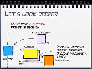 Let’s look deeper
Qui e’ dove il sistema
prende le decisioni:
Decisioni semplici
dentro aggregati
(piccole macchine a
stati)
Aggregate
Policy / Process
Domain Event
Command
External
System
 