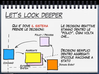 Let’s look deeper
Qui e’ dove il sistema
prende le decisioni:
Decisioni semplici
dentro aggregati
(piccole macchine a
stati)
Le decisioni reattive
stanno dentro le
“policy”. Ogni volta
che…
Aggregate
Policy / Process
Domain Event
Command
External
System
 
