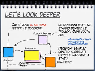 Let’s look deeper
Qui e’ dove il sistema
prende le decisioni:
Decisioni semplici
dentro aggregati
(piccole macchine a
stati)
Le decisioni reattive
stanno dentro le
“policy”. Ogni volta
che…
Aggregate
Policy / Process
Domain Event
Command
External
System
#BusinessProcesses
#Transactions
#SWArchitecture
 