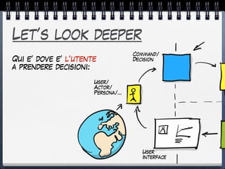 Let’s look deeper
Qui e’ dove e’ l’utente
a prendere decisioni:
Command/
Decision
User/
Actor/
Persona/…
User
Interface
 