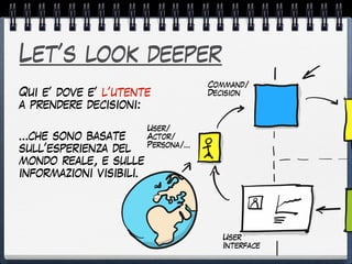 Let’s look deeper
Qui e’ dove e’ l’utente
a prendere decisioni:
…che sono basate
sull’esperienza del
mondo reale, e sulle
informazioni visibili.
Command/
Decision
User/
Actor/
Persona/…
User
Interface
 