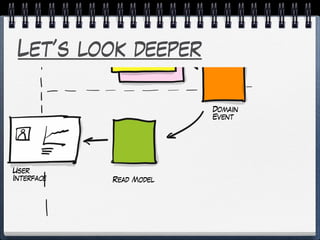 Let’s look deeper
Domain
Event
Read Model
User
Interface
 