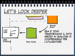 Let’s look deeper
Domain
Event
Read Model
User
Interface
Qua e’ dove
trasformiamo il dato
grezzo in qualcosa di
comprensibile per
l’utilizzatore.
 