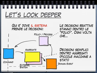 Let’s look deeper
Qui e’ dove e’ l’utente
a prendere decisioni:
Command/
Decision
User/
Actor/
Persona/…
User
Interface
 