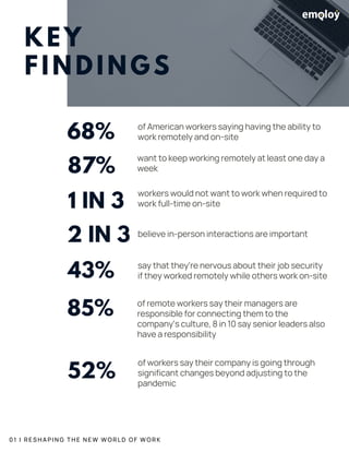KEY
FINDINGS
0 1 | R E S H A P I N G T H E N E W W O R L D O F W O R K
of American workers saying having the ability to
wo...