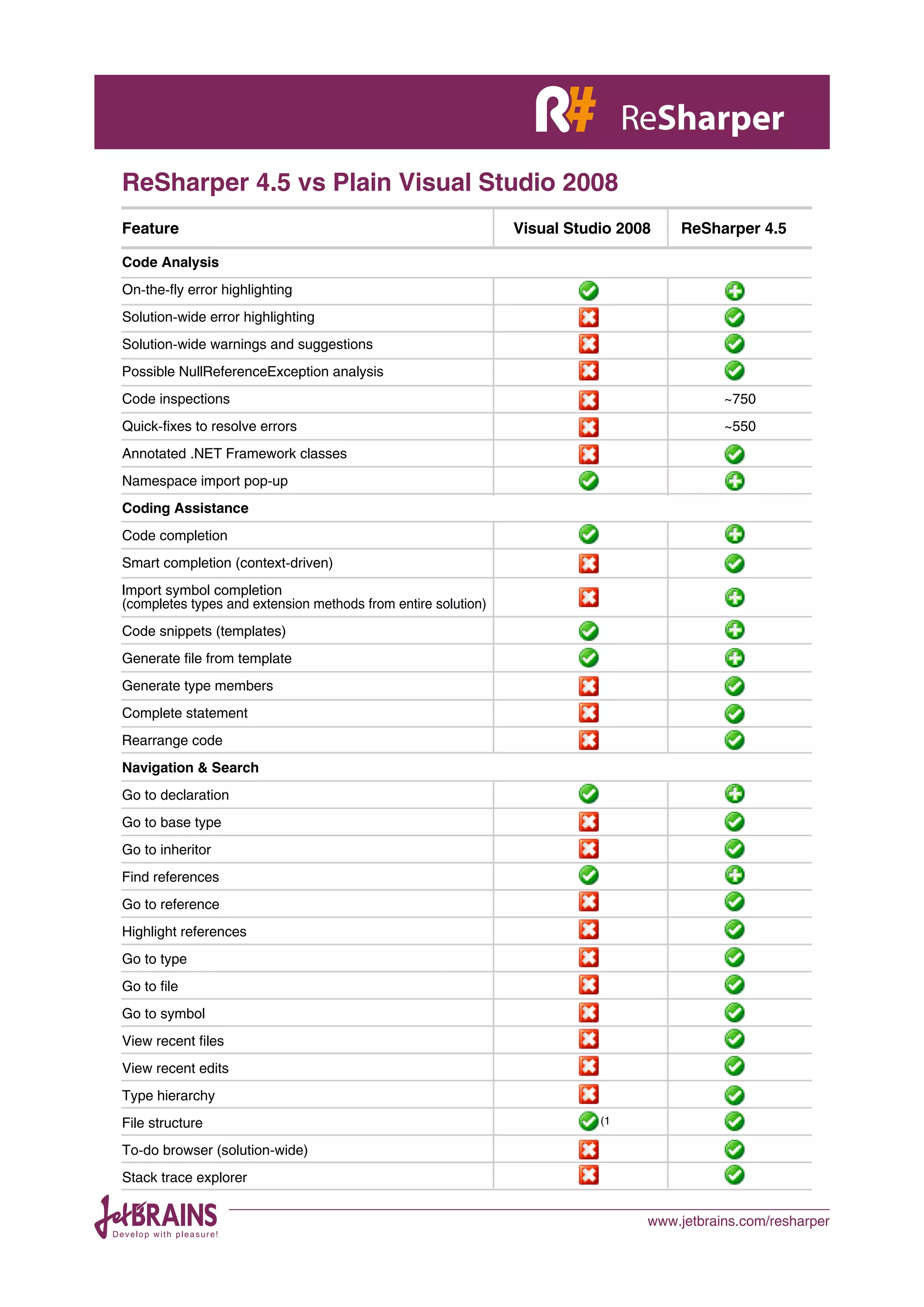 ReSharper 4.5 vs Plain Visual Studio 2008
Feature                                                        Visual Studio 2008   ReSharper 4.5

Code Analysis
Onthefly error highlighting
Solutionwide error highlighting
Solutionwide warnings and suggestions
Possible NullReferenceException analysis
Code inspections                                                                           ~750
Quickfixes to resolve errors                                                              ~550
Annotated .NET Framework classes
Namespace import popup
Coding Assistance
Code completion
Smart completion (contextdriven)
Import symbol completion
(completes types and extension methods from entire solution)
Code snippets (templates)
Generate file from template
Generate type members
Complete statement
Rearrange code
Navigation & Search
Go to declaration
Go to base type
Go to inheritor
Find references
Go to reference
Highlight references
Go to type
Go to file
Go to symbol
View recent files
View recent edits
Type hierarchy
File structure                                                            (1

Todo browser (solutionwide)
Stack trace explorer


                                                                                www.jetbrains.com/resharper
 