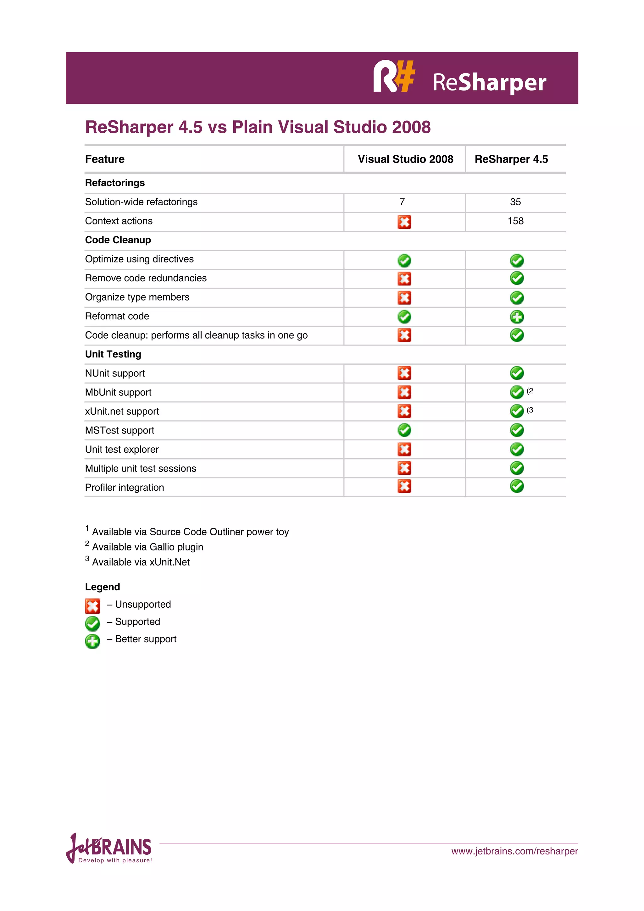 ReSharper 4.5 vs Plain Visual Studio 2008
Feature                                              Visual Studio 2008   ReSharper 4.5

Refactorings
Solutionwide refactorings                                  7                     35
Context actions                                                                  158
Code Cleanup
Optimize using directives
Remove code redundancies
Organize type members
Reformat code
Code cleanup: performs all cleanup tasks in one go
Unit Testing
NUnit support
MbUnit support                                                                         (2

xUnit.net support                                                                      (3

MSTest support
Unit test explorer
Multiple unit test sessions
Profiler integration



1
    Available via Source Code Outliner power toy
2
    Available via Gallio plugin
3
    Available via xUnit.Net

Legend
       – Unsupported
       – Supported
       – Better support




                                                                      www.jetbrains.com/resharper
 