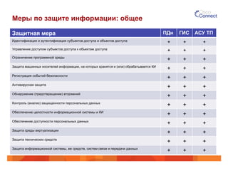 Меры по защите информации: общее 
Защитная мера ПДн ГИС АСУ ТП 
Идентификация и аутентификация субъектов доступа и объектов доступа + + + 
Управление доступом субъектов доступа к объектам доступа + + + 
Ограничение программной среды + + + 
Защита машинных носителей информации, на которых хранятся и (или) обрабатывается КИ + + + 
Регистрация событий безопасности + + + 
Антивирусная защита + + + 
Обнаружение (предотвращение) вторжений + + + 
Контроль (анализ) защищенности персональных данных + + + 
Обеспечение целостности информационной системы и КИ + + + 
Обеспечение доступности персональных данных + + + 
Защита среды виртуализации + + + 
Защита технических средств + + + 
Защита информационной системы, ее средств, систем связи и передачи данных + + + 
 