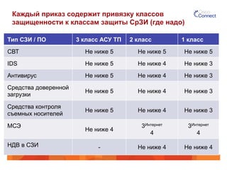 Каждый приказ содержит привязку классов 
защищенности к классам защиты СрЗИ (где надо) 
Тип СЗИ / ПО 3 класс АСУ ТП 2 класс 1 класс 
СВТ Не ниже 5 Не ниже 5 Не ниже 5 
IDS Не ниже 5 Не ниже 4 Не ниже 3 
Антивирус Не ниже 5 Не ниже 4 Не ниже 3 
Средства доверенной 
загрузки Не ниже 5 Не ниже 4 Не ниже 3 
Средства контроля 
съемных носителей Не ниже 5 Не ниже 4 Не ниже 3 
МСЭ Не ниже 4 3Интернет 
4 
3Интернет 
4 
НДВ в СЗИ - Не ниже 4 Не ниже 4 
 